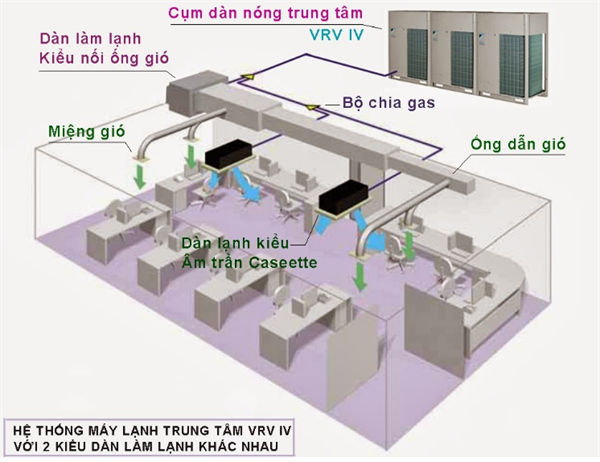 Tư vấn thiết kế điều hòa trung tâm VRV/VRF